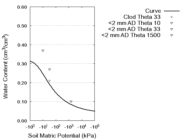 Soil Water Retention Curve