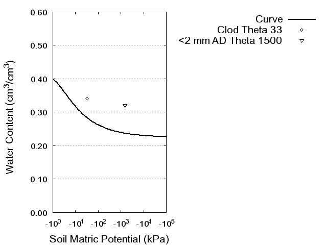 Soil Water Retention Curve