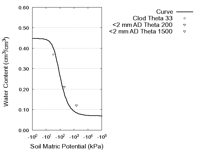 Soil Water Retention Curve