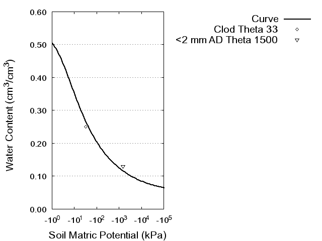 Soil Water Retention Curve