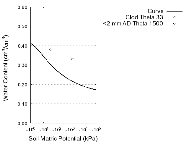 Soil Water Retention Curve