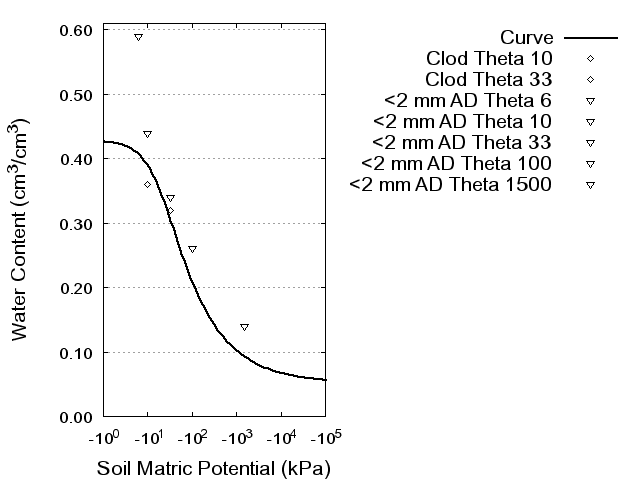 Soil Water Retention Curve