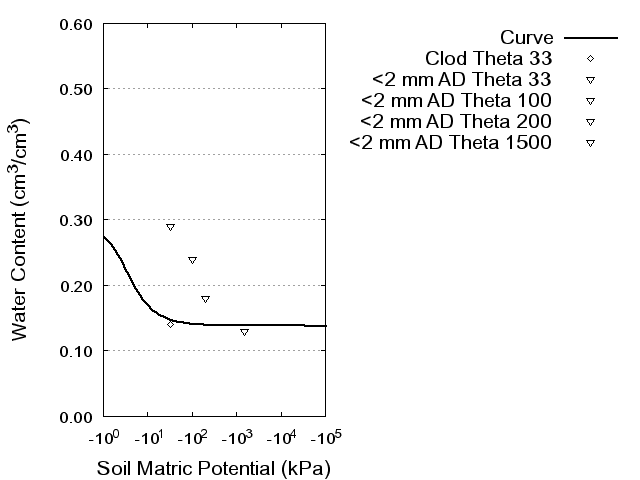 Soil Water Retention Curve