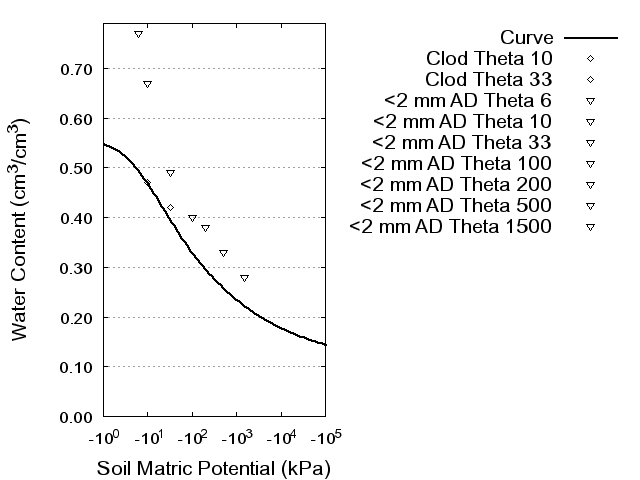 Soil Water Retention Curve