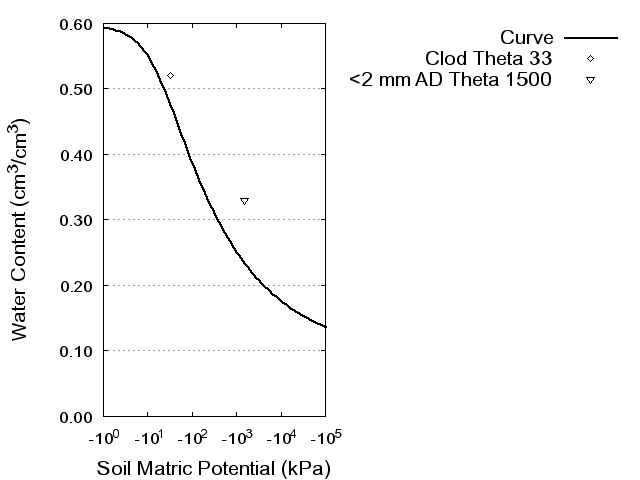 Soil Water Retention Curve