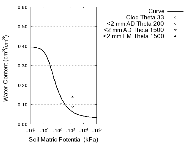 Soil Water Retention Curve