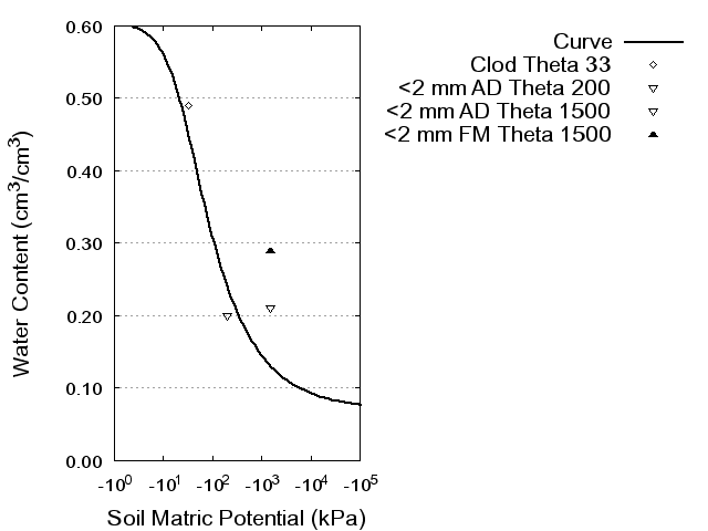 Soil Water Retention Curve