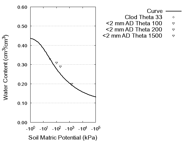 Soil Water Retention Curve