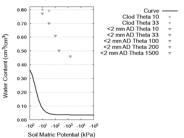 Soil Water Retention Curve