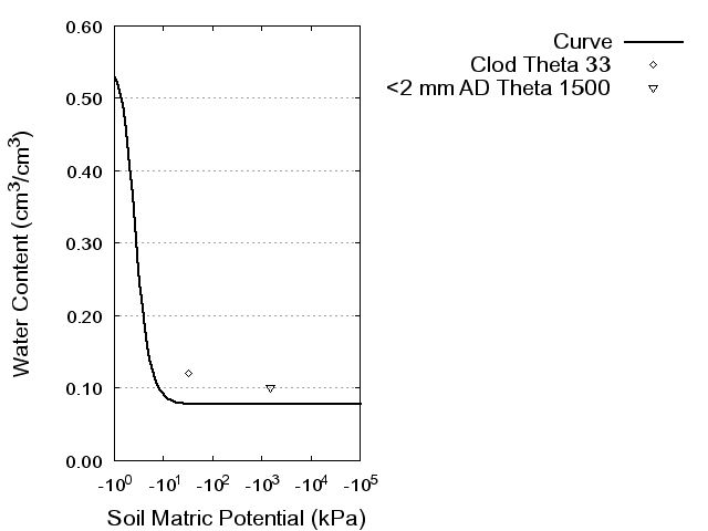 Soil Water Retention Curve