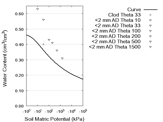 Soil Water Retention Curve