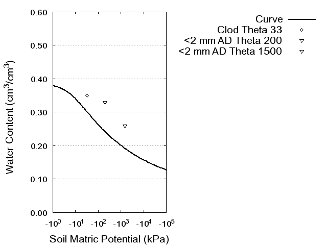 Soil Water Retention Curve