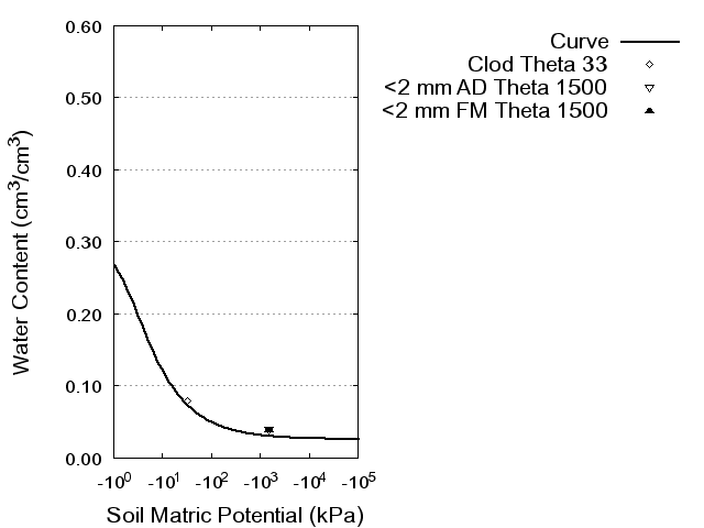 Soil Water Retention Curve