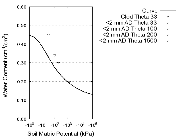 Soil Water Retention Curve