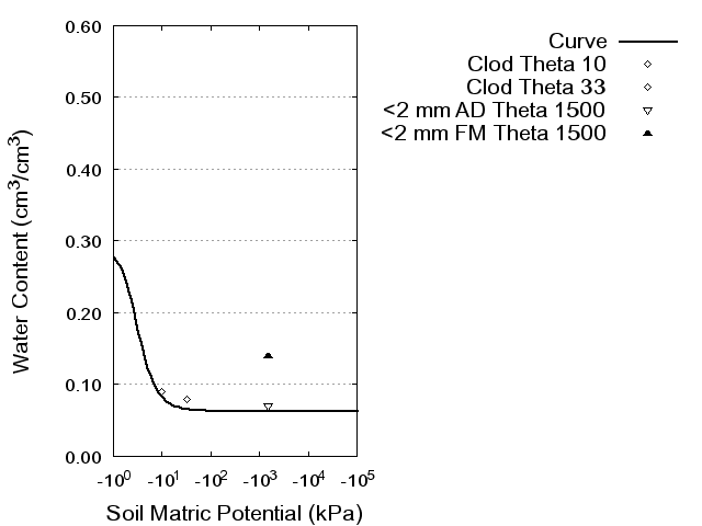 Soil Water Retention Curve