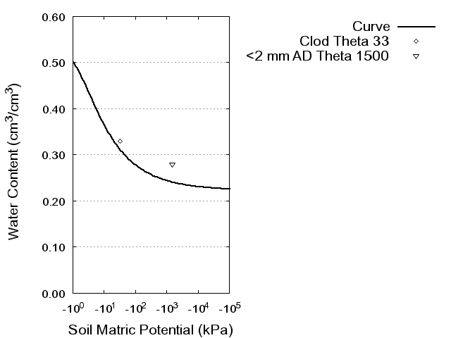 Soil Water Retention Curve