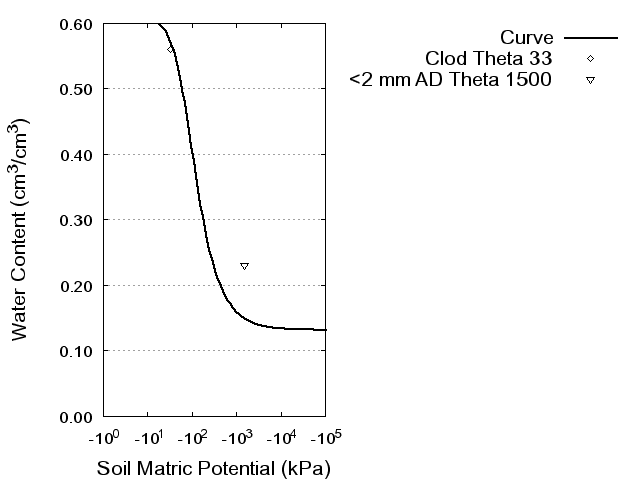 Soil Water Retention Curve