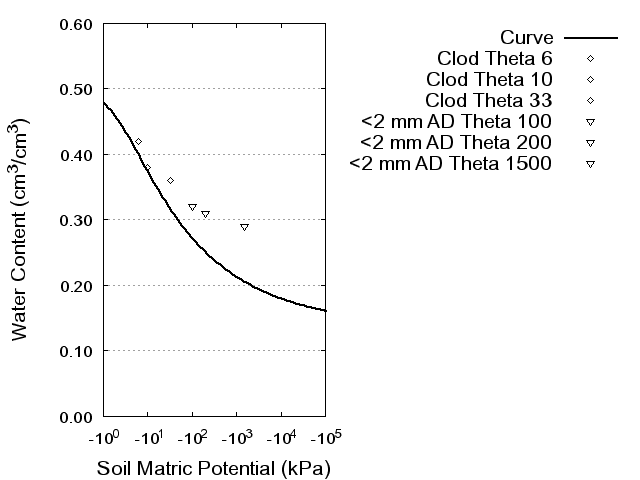 Soil Water Retention Curve