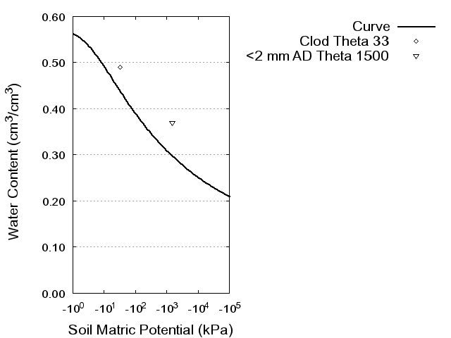 Soil Water Retention Curve