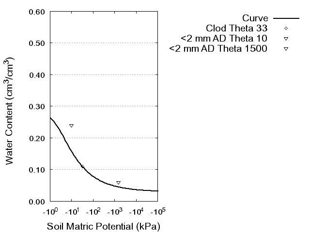 Soil Water Retention Curve