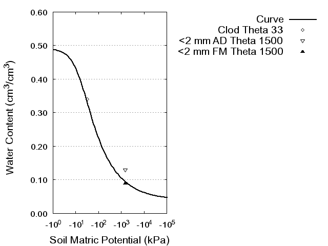 Soil Water Retention Curve