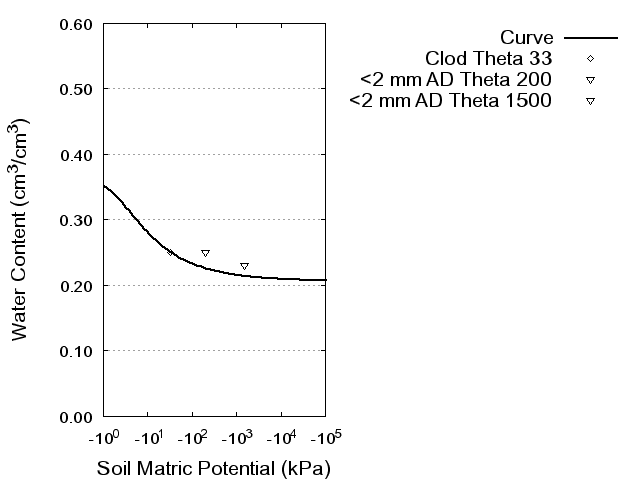 Soil Water Retention Curve