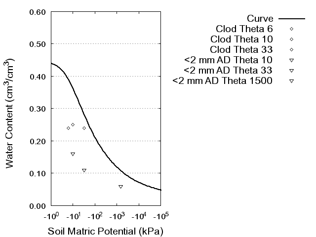 Soil Water Retention Curve