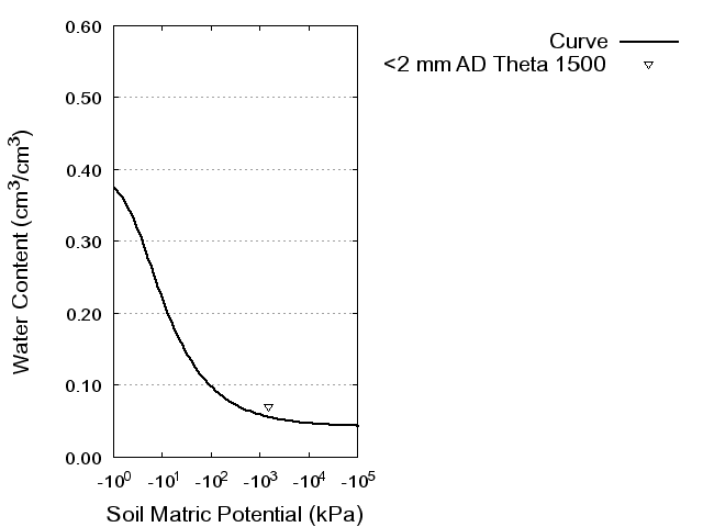 Soil Water Retention Curve