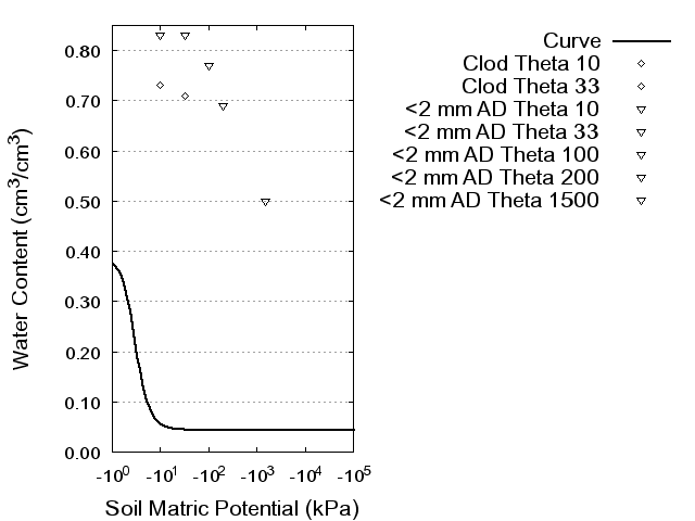 Soil Water Retention Curve