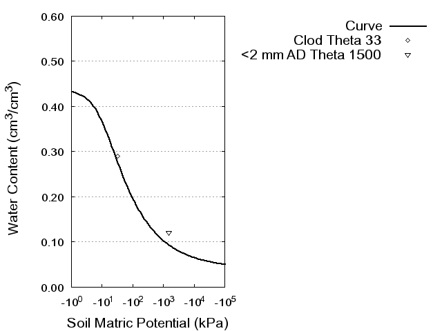 Soil Water Retention Curve