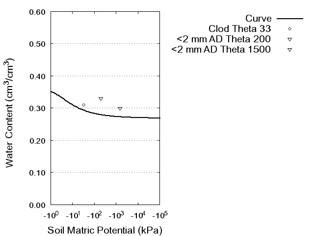 Soil Water Retention Curve