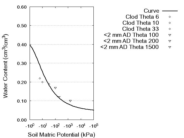 Soil Water Retention Curve