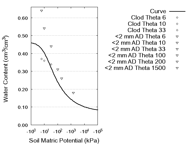 Soil Water Retention Curve