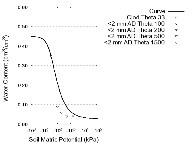 Soil Water Retention Curve