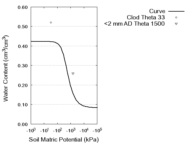 Soil Water Retention Curve