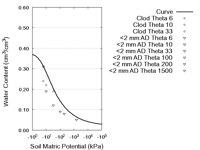 Soil Water Retention Curve