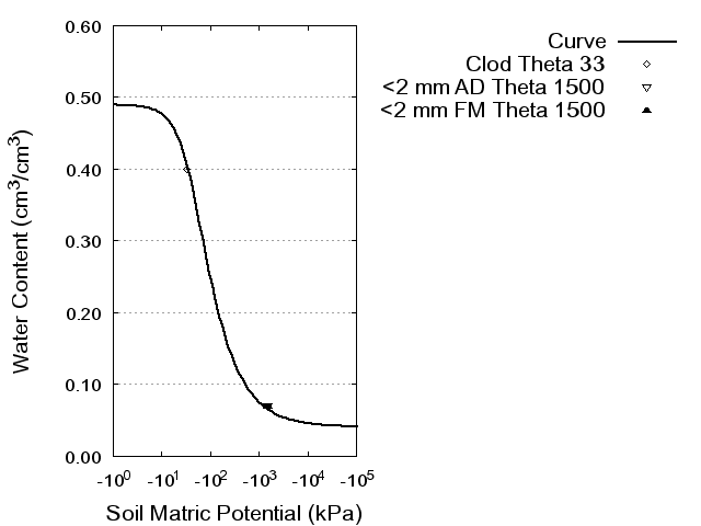 Soil Water Retention Curve