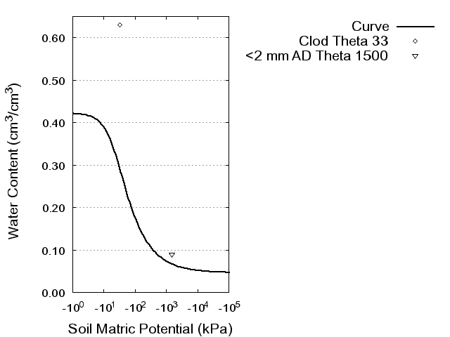 Soil Water Retention Curve