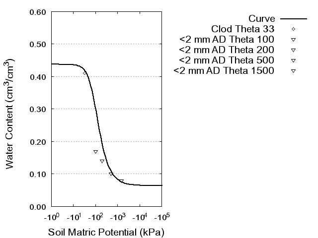 Soil Water Retention Curve