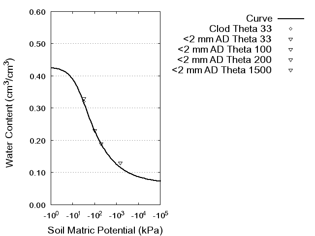 Soil Water Retention Curve