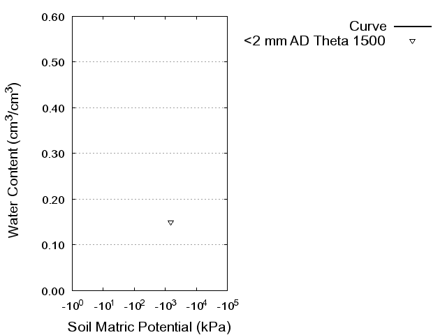 Soil Water Retention Curve