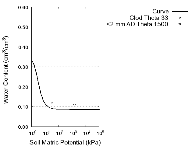 Soil Water Retention Curve