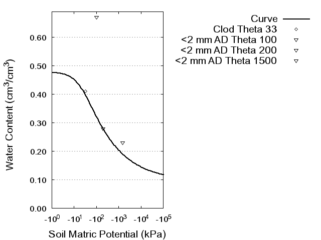 Soil Water Retention Curve