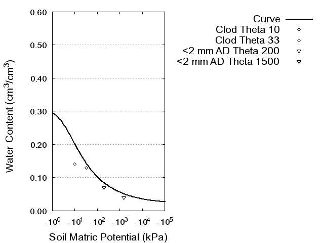 Soil Water Retention Curve