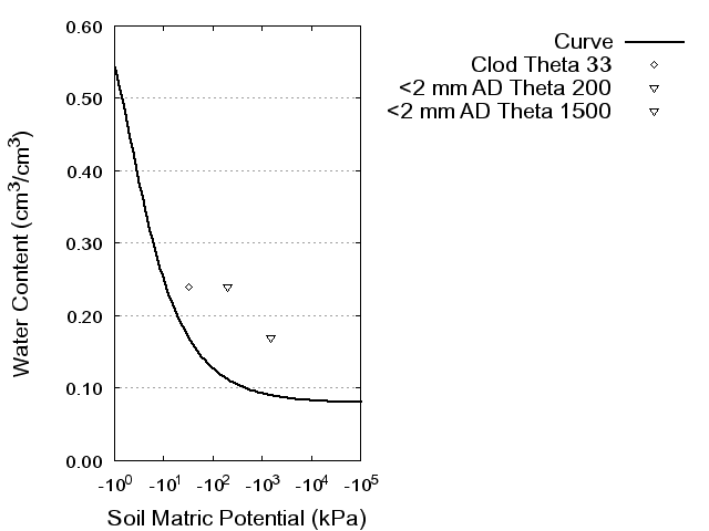 Soil Water Retention Curve