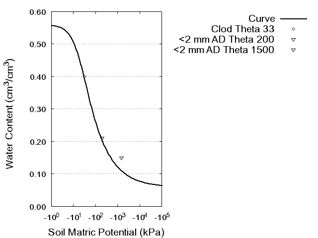 Soil Water Retention Curve