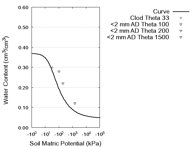 Soil Water Retention Curve