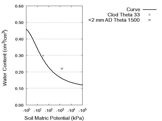 Soil Water Retention Curve