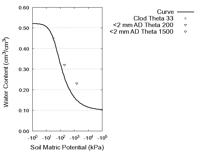 Soil Water Retention Curve