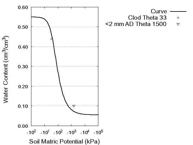 Soil Water Retention Curve